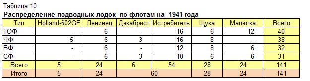 Кировская Весна. Подводные лодки тридцатых годов