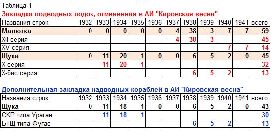 Кировская Весна. ВМС РККА 1927-1941. Версия 2017.1