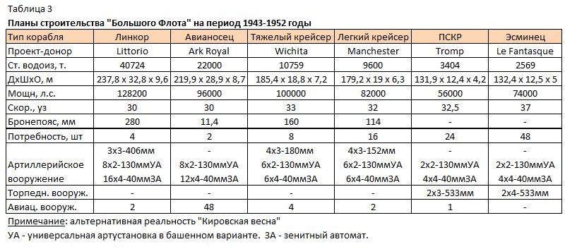 Военно-морской флот СССР тридцатых годов