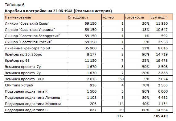 Военно-морской флот СССР тридцатых годов