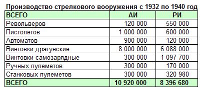 Кировская весна. Глава 2.1. Стрелковое вооружение. Версия исправленная и доработанная