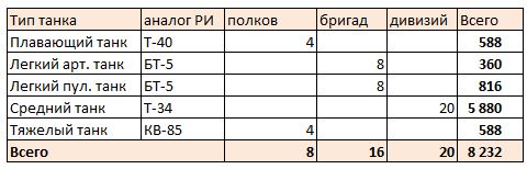 Кировская весна. Порядок в танковых войсках.