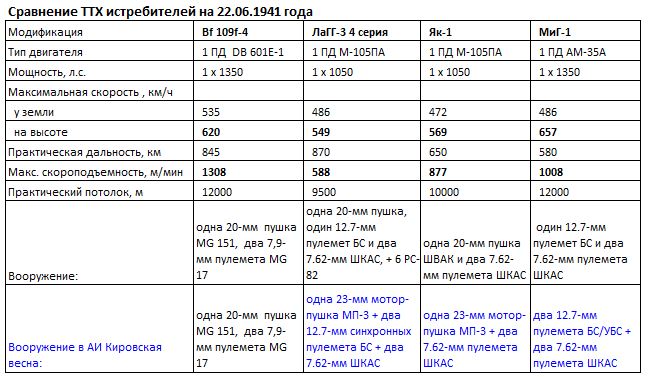 Кировская Весна. Самолетостроение 1937-1941. Версия 2017.1