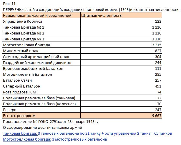 Танковая рота количество танков. Состав танковой дивизии РККА 1941 года. Танковая дивизия РККА 1943. Штат танковой бригады РККА 1943 года. Танковая дивизия РККА количество танков.