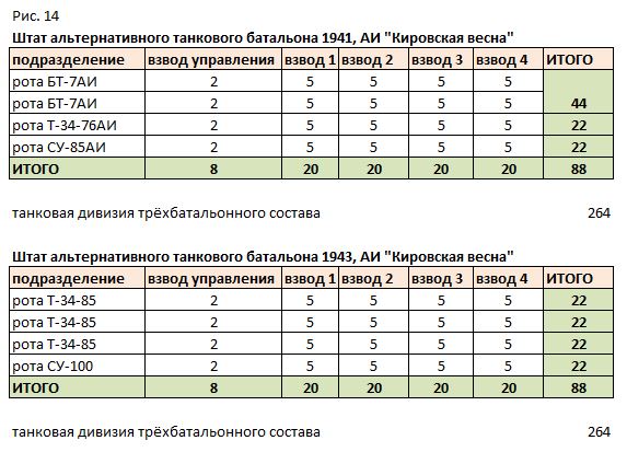 Альтернативная танковая дивизия РККА 1940-1943 или оптимальное танковое соединение для 1941 года