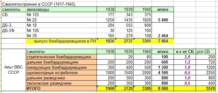 Оптимальный состав ВВС РККА