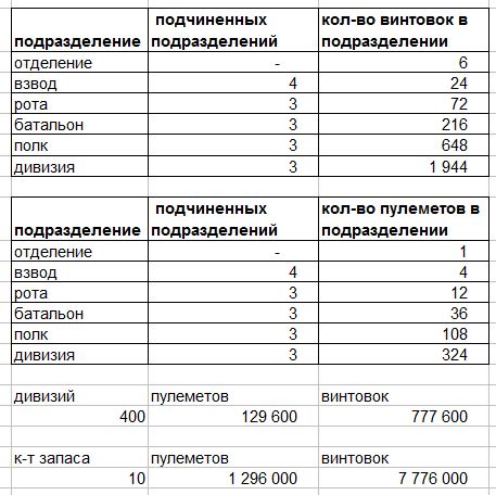 Кировская Весна. Стрелковое вооружение РККА