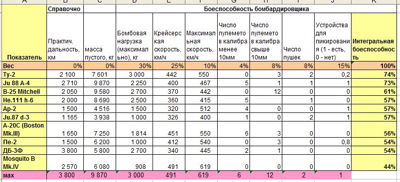 Какой бомбардировщик лучше