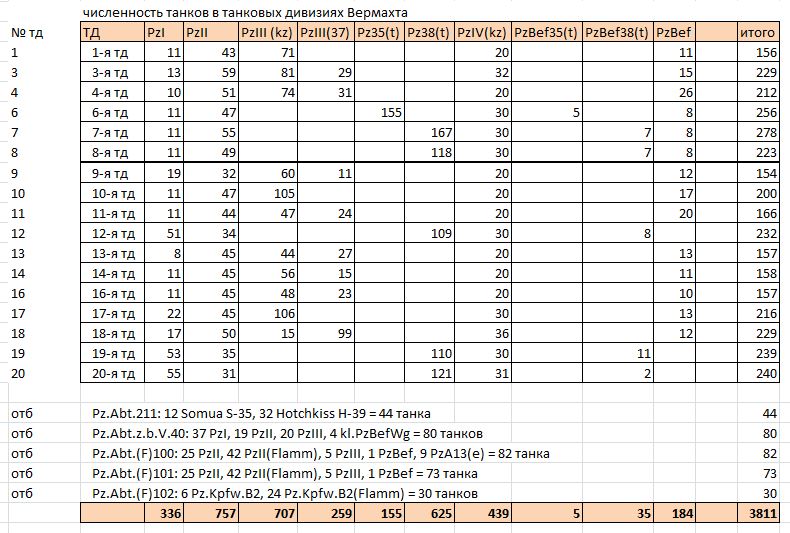 Сколько танковых. Структура немецкой танковой дивизии 1941. Состав танковой дивизии вермахта. Танковый полк вермахта количество танков. Численность танковой дивизии СССР.