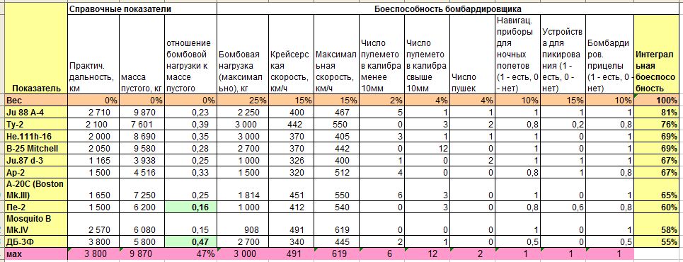 Какой бомбардировщик лучше