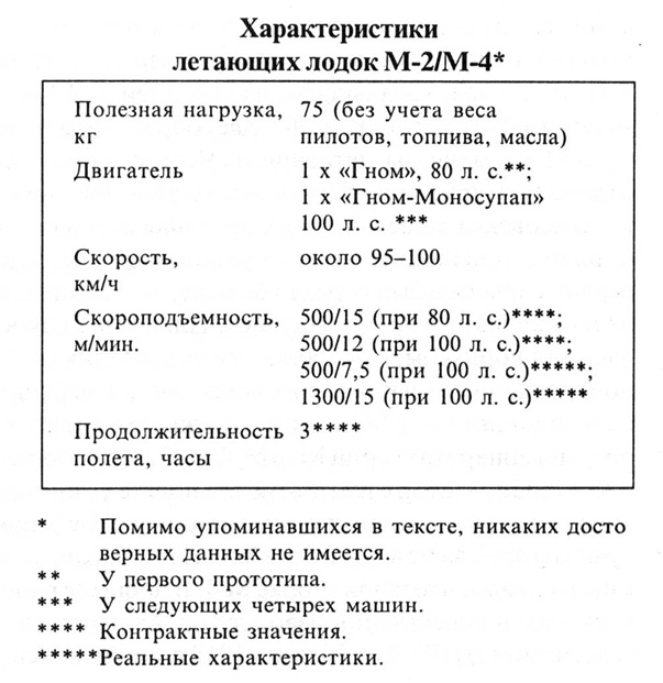 Аппараты Щетинина и Григоровича. Тип М-2 (М-4)
