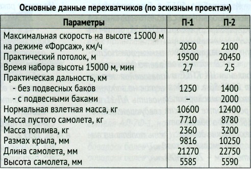 Несостоявшиеся перехватчики ОКБ П. О. Сухого. Часть 1 Сверхзвуковые перехватчики П-1 и П-2