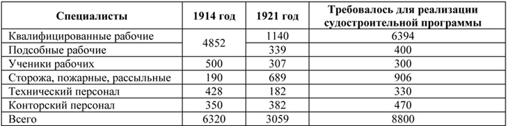 Состояние советского военно-морского флота и отечественного судостроения в 1920-е годы (начало восстановления и его итоги)