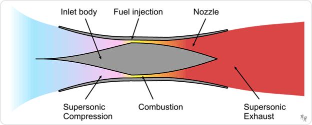 https://upload.wikimedia.org/wikipedia/commons/e/ed/Scramjet_operation.png