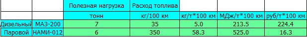 Паромобиль - техника будущего? 2