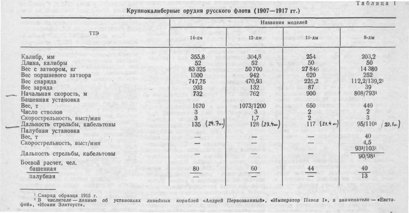 РУССКАЯ КОРАБЕЛЬНАЯ АРТИЛЛЕРИЯ В 1904—1917 гг.