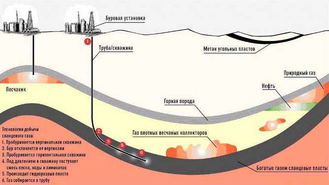 Чем опасен «сланцевый газ»? Основные страшилки про добычу «нетрадиционных углеводородов». Факты.