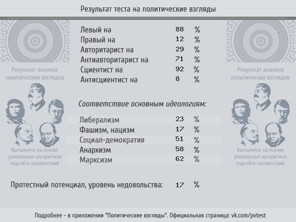 Проверь свою политическую ориентацию.