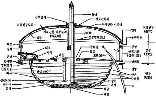 Рис. 8. Современная корейская реконструкция кобуксона в разрезе