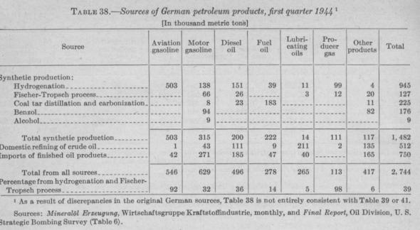 Состояние с топливом в нацистской Германии в период 1933 - 1945.