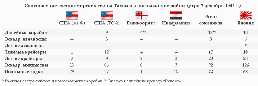 Потери сша. Соотношение сил Японии и США во второй мировой войне. Соотношение сил США И Японии. Соотношение сил США И Японии во 2 мировой. Потери США во второй мировой войне с Японией.