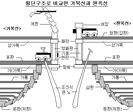 Рис. 10. Современная корейская сравнительная реконструкция сечений корабля пханоксон (справа) и кобуксон (слева)