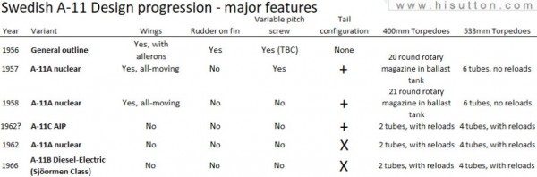 Нереализованные амбиции: Проект шведской атомной подводной лодки A-11