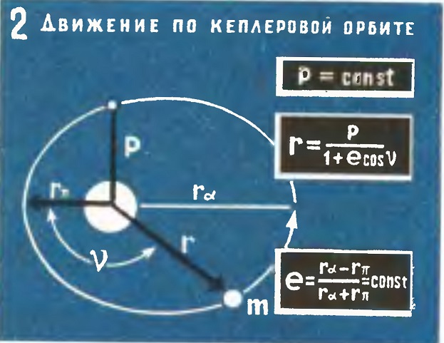 000 орбита. Формулы кеплеровых элементов орбиты. Кеплеровы элементы орбиты. Невозмущенная кеплерова Орбита.