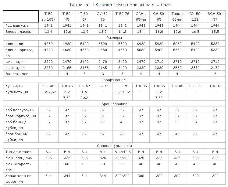 Им 50 технические характеристики. Танк т-50 технические характеристики. Таблица с ТТХ танков. ТТХ танка т-80 таблица. Технические характеристики таблица.