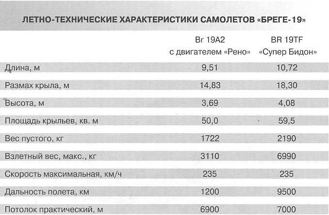 «Летающие цистерны». Рекордные самолеты Br.19. Франция