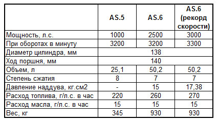 Супердвигатель для рекордсмена