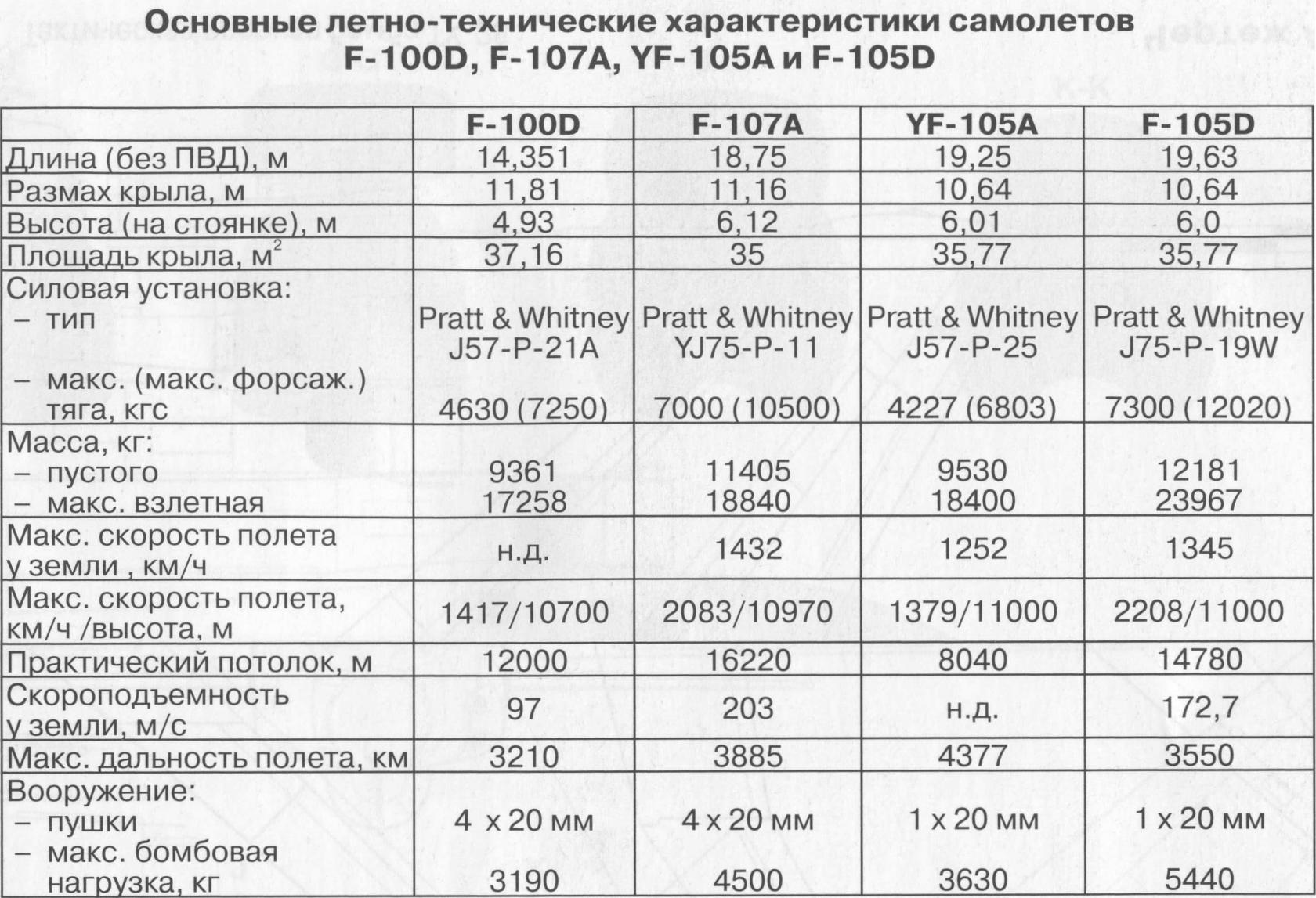 Характеристика самолета. Летно-технические характеристики f15. ТТХ Ф 15. Летно-технические характеристики вс. ЛТХ И ТТХ самолета.