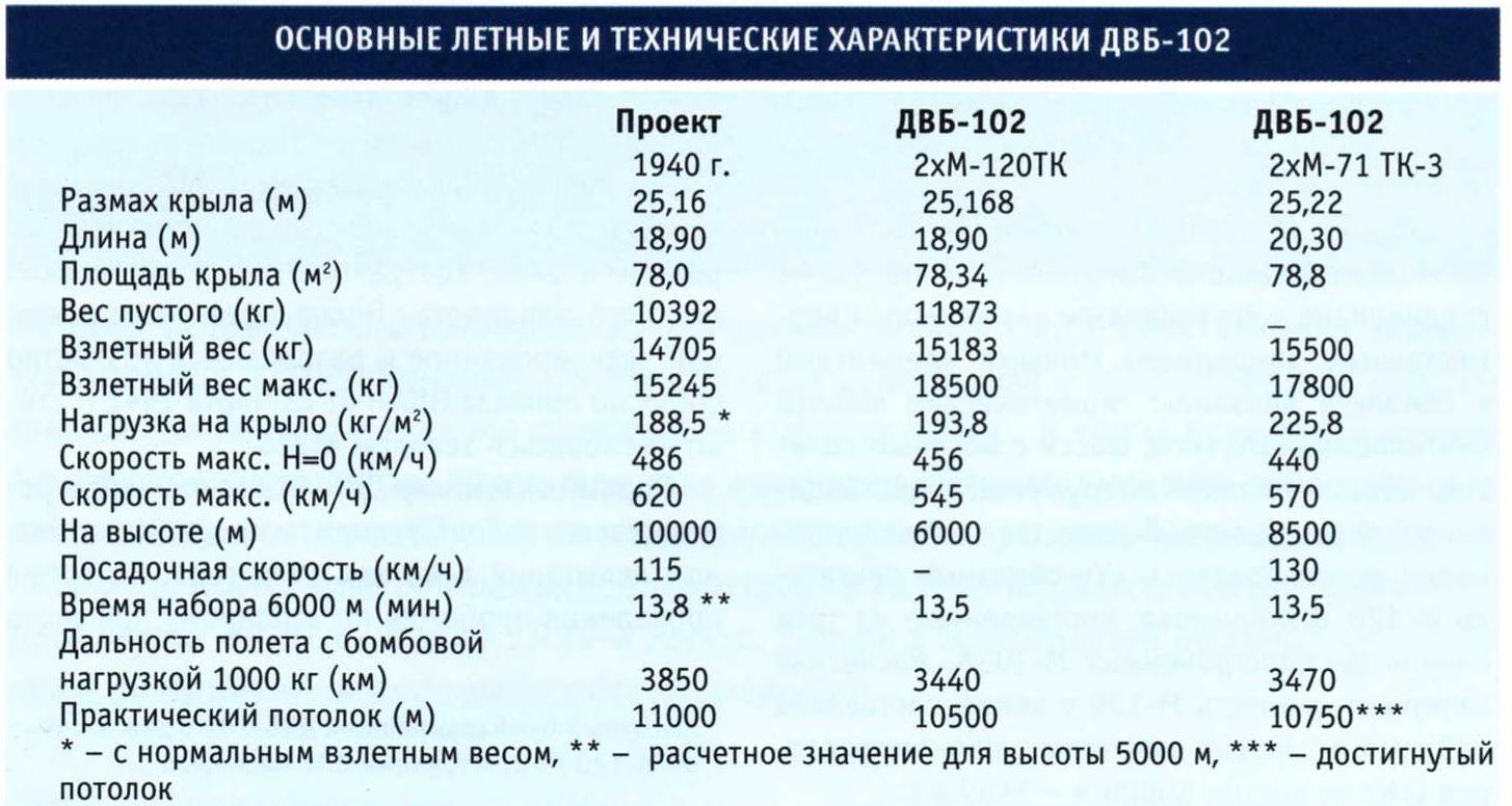 Опытный дальний высотный бомбардировщик ДВБ-102. СССР