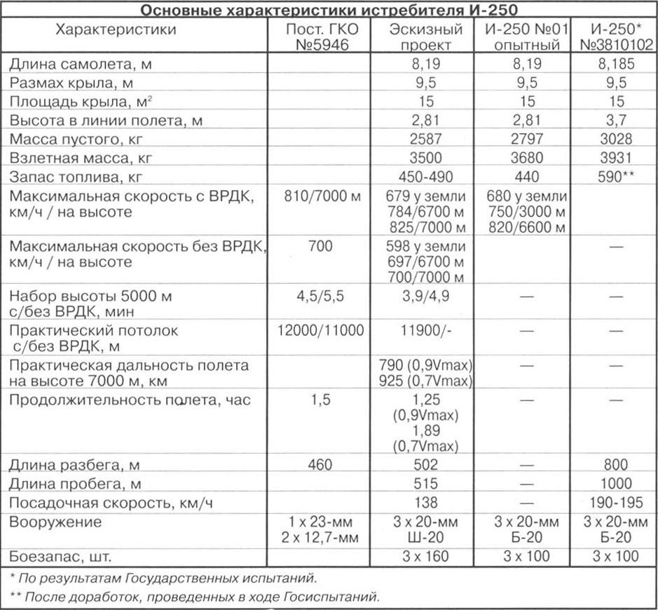 Опытный истребитель-перехватчик И-250. СССР