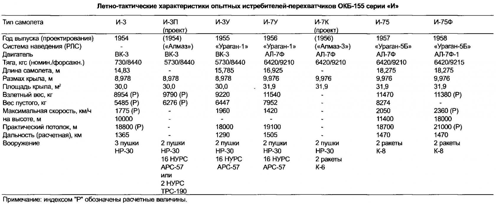 «Нестандартные» МиГи Часть 1