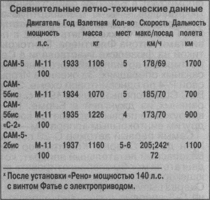 Легкий многоцелевой самолет САМ-5-2бис. СССР