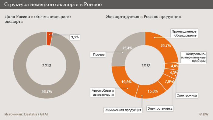 Санкции против России: Немецкий бизнес остается прагматичным