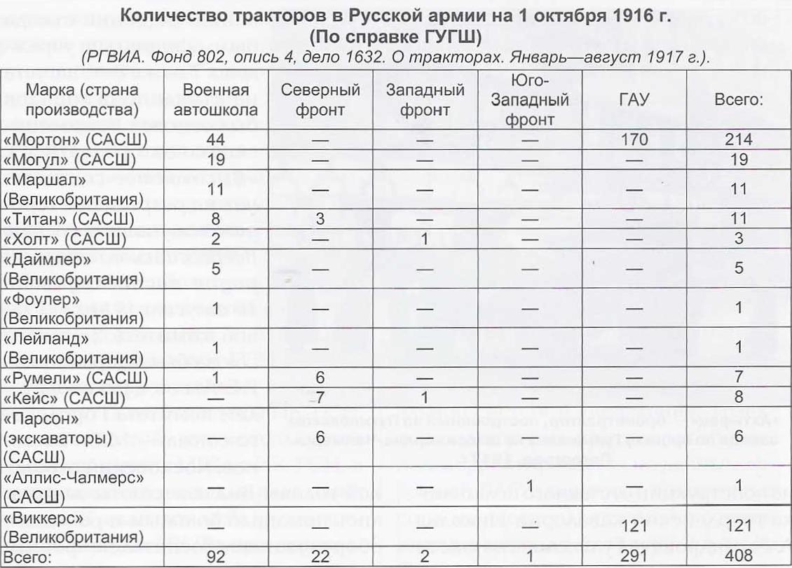 Тракторы в Русской Императорской армии Часть 2