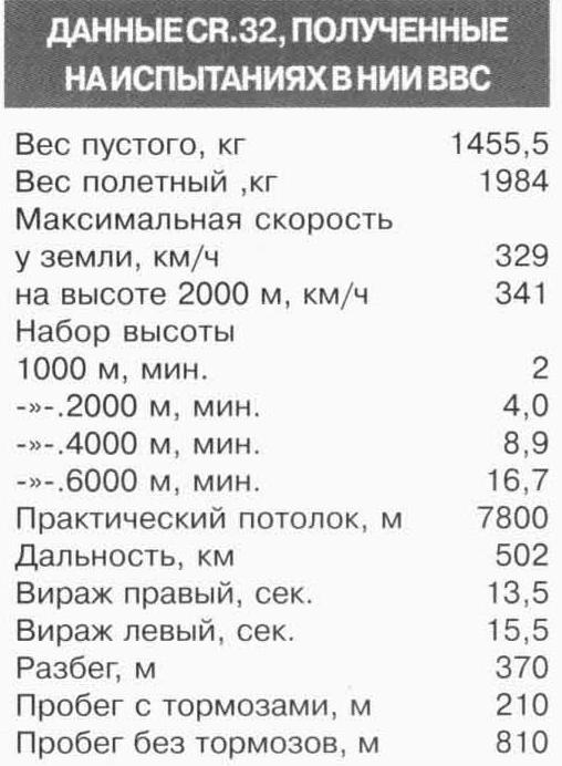 Знакомство со «Сверчком». Истребители «ФИАТ» CR.32 в Советском Союзе