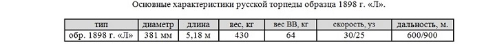 Торпеды периода русско-японской войны