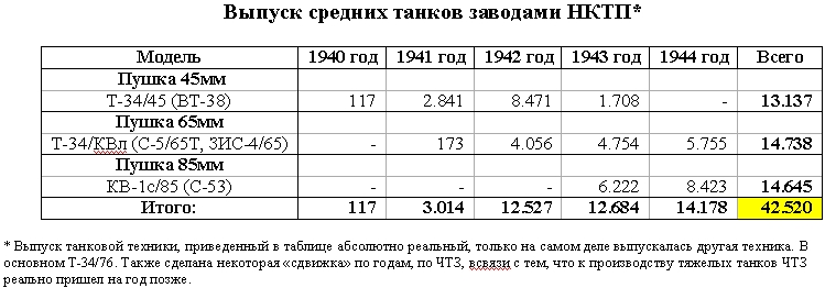 Советские средние танки и их роль в Великой Отечественной войне