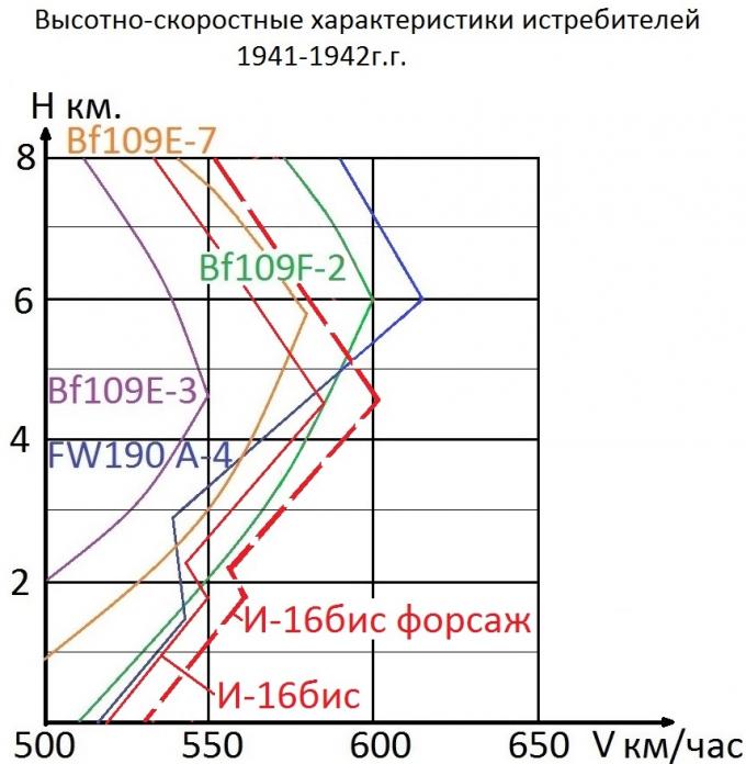 Мобилизационный истребитель И-16бис 1939 года, по Поликарпову.