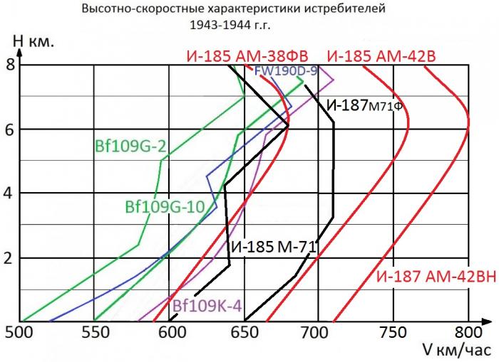 Истребитель-бомбардировщик И-185 АМ-38ФВ и другие.