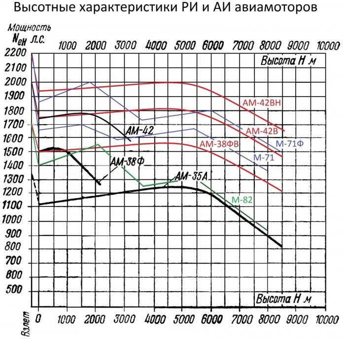 Истребитель-бомбардировщик И-185 АМ-38ФВ и другие.