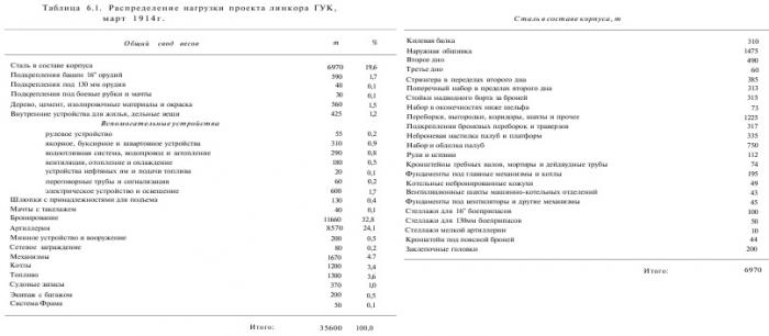 Очевидное-невероятное или может ли корпус ЛК в 38000т весить 13000т.