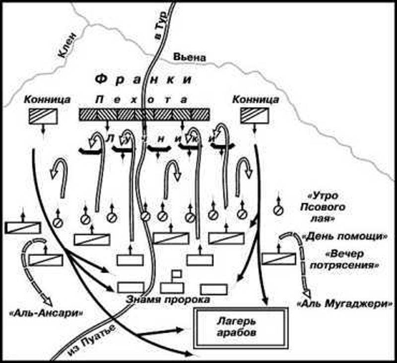 Схема сражения при Пуатье