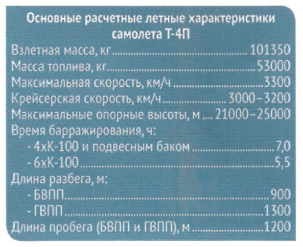 Несостоявшиеся перехватчики Сухого Часть 5 Авиационный ракетный комплекс дальнего перехвата Т-4П