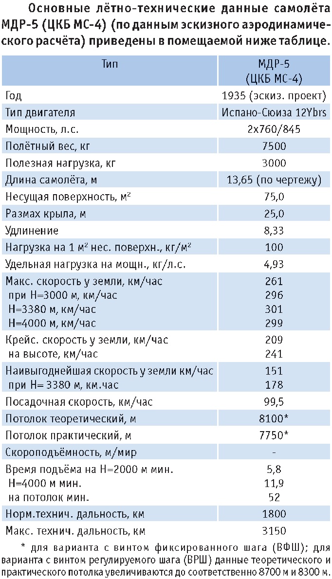 «Однофамильцы» МДР-5 (о самолёте ЦКБ МС-4 Г. М. Бериева)