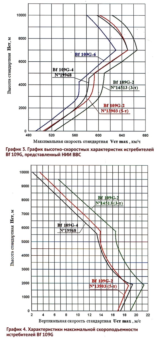 Главный противник. «Мессершмитты» на испытаниях в НИИ ВВС