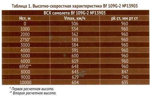 Главный противник. «Мессершмитты» на испытаниях в НИИ ВВС